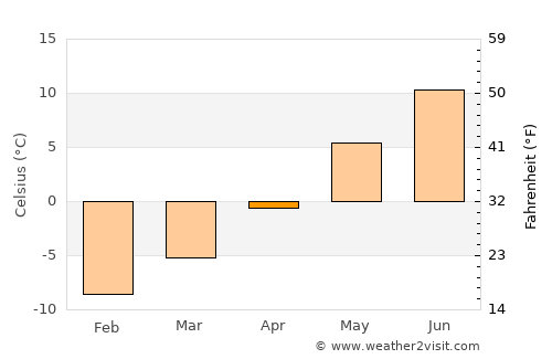 Gol average temperature in April