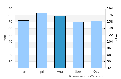 Gol average rain in August