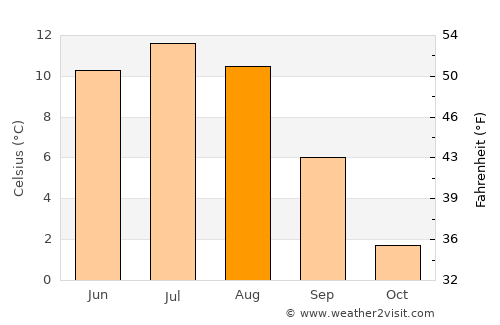 Gol average temperature in August