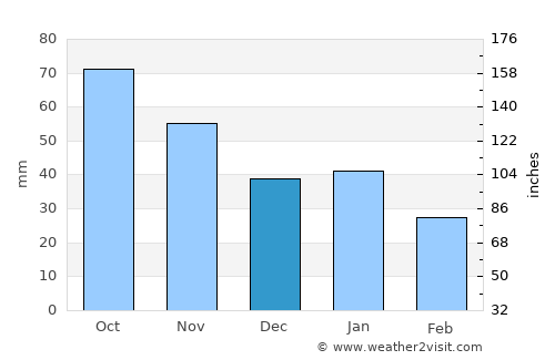 Gol average rain in December