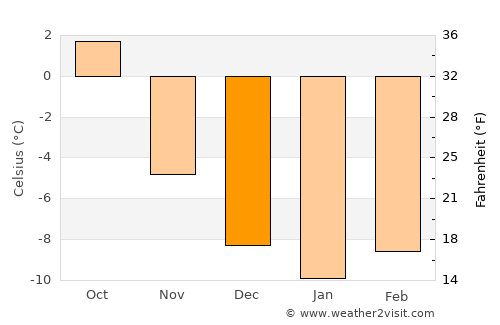 Gol average temperature in December
