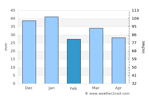 Gol average rain in February