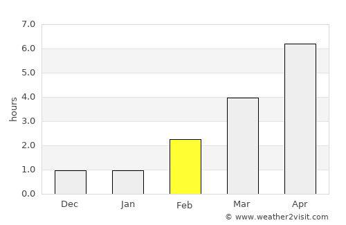 Gol average rain in February