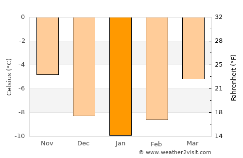 Gol average temperature in January