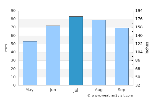 Gol average rain in July