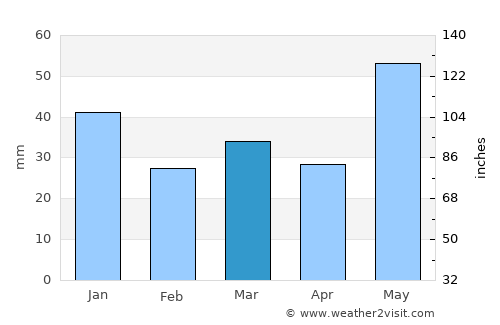 Gol average rain in March