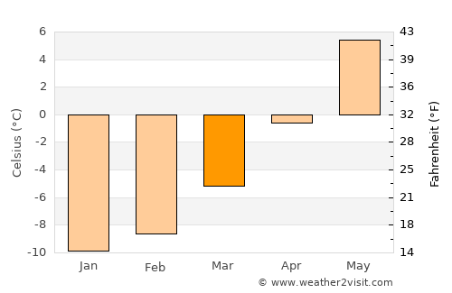 Gol average temperature in March