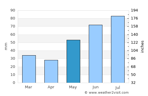 Gol average rain in May