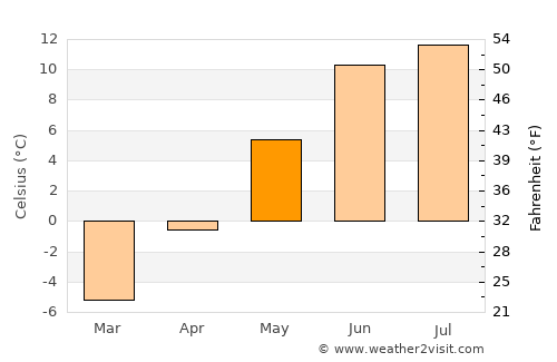 Gol average temperature in May