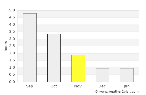 Gol average rain in November