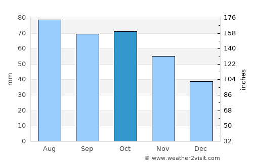 Gol average rain in October