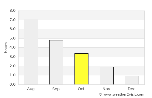 Gol average rain in October