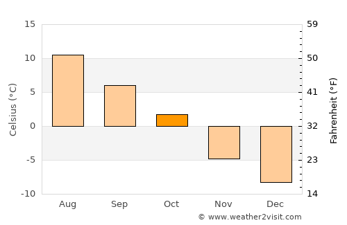 Gol average temperature in October