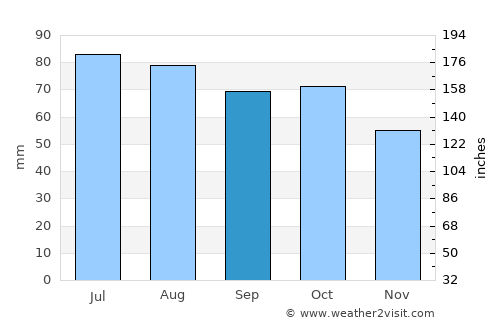 Gol average rain in September