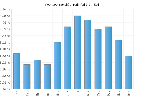 Gol monthly rainfall chart (inches)