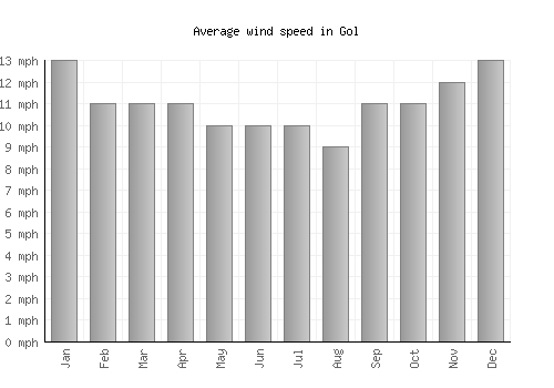 Gol average winspeed by month (mph)