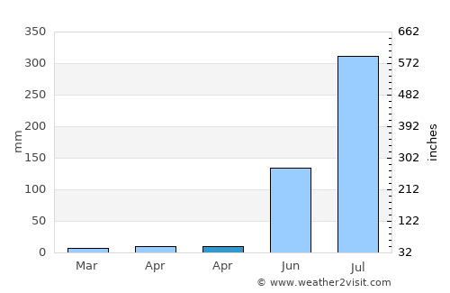 Gola Bāzār average rain in April