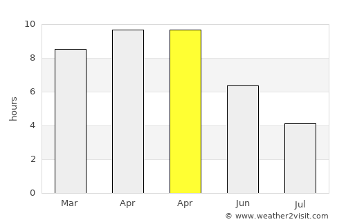 Gola Bāzār average rain in April