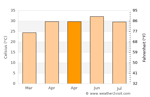 Gola Bāzār average temperature in April