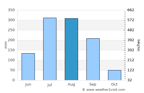 Gola Bāzār average rain in August