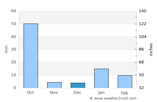 Gola Bāzār average rain in December