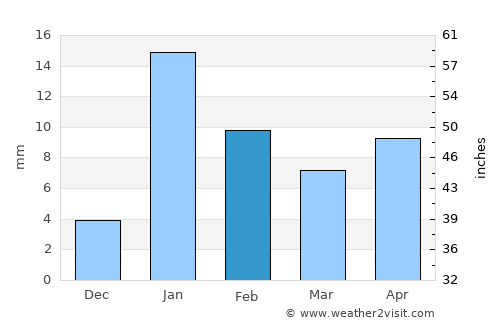Gola Bāzār average rain in February