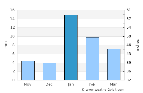 Gola Bāzār average rain in January