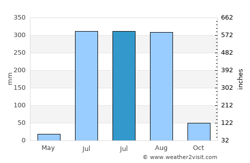 Gola Bāzār average rain in July