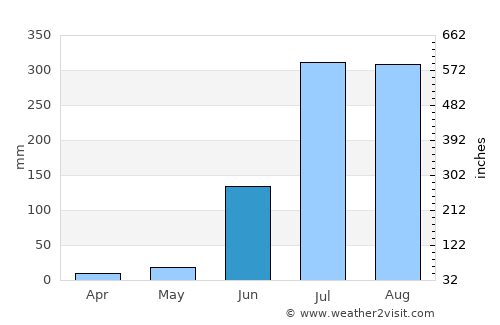 Gola Bāzār average rain in June