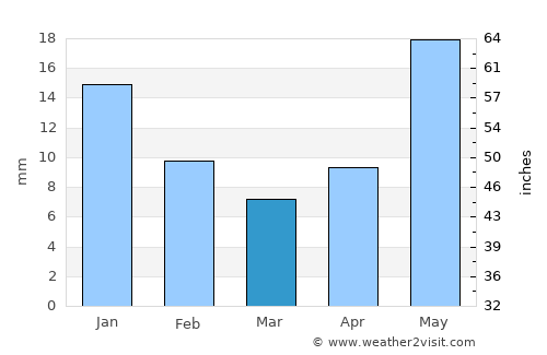 Gola Bāzār average rain in March