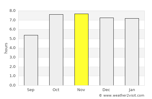 Gola Bāzār average rain in November