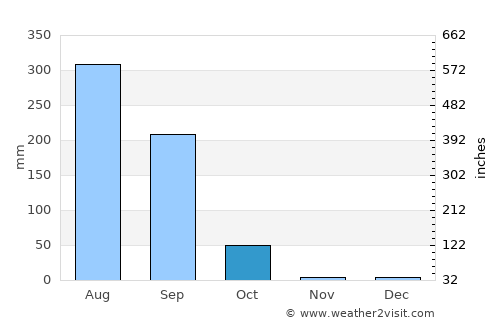 Gola Bāzār average rain in October