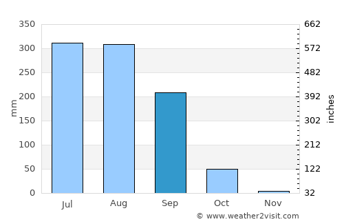 Gola Bāzār average rain in September