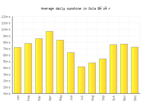 Gola Bāzār average daily sunshine chart