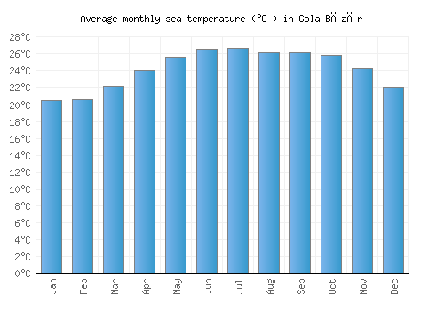Gola Bāzār average sea temperature chart (Celsius)
