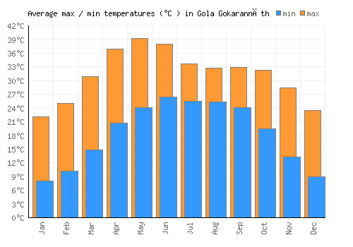 Gola Gokarannāth average minimum / maximum temperatures (Celsius)