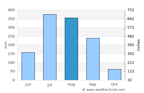 Gola Gokarannāth average rain in August