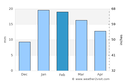 Gola Gokarannāth average rain in February