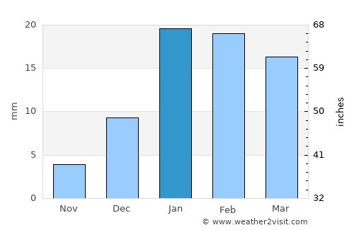 Gola Gokarannāth average rain in January