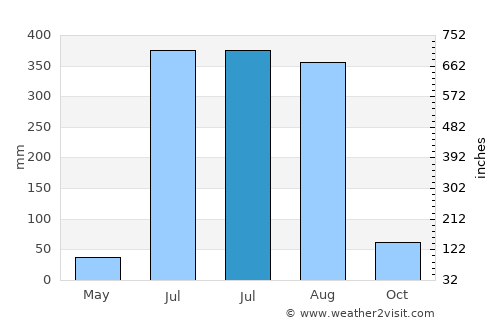 Gola Gokarannāth average rain in July