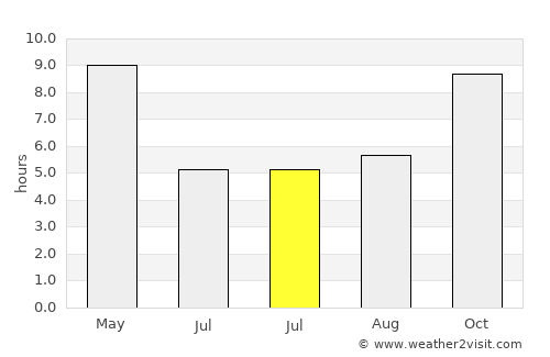Gola Gokarannāth average rain in July
