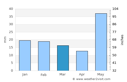 Gola Gokarannāth average rain in March