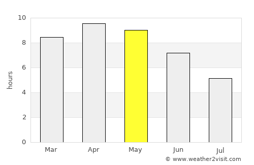 Gola Gokarannāth average rain in May