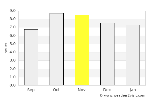 Gola Gokarannāth average rain in November