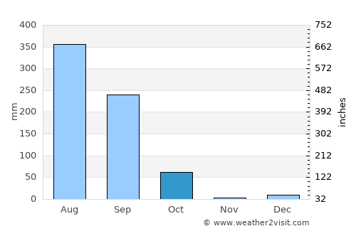 Gola Gokarannāth average rain in October