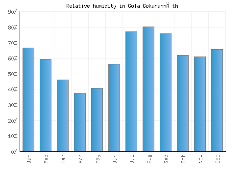 Gola Gokarannāth relative humidity averages
