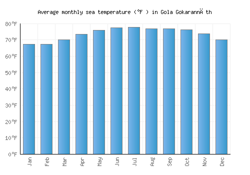 Gola Gokarannāth average sea temperature chart (Fahrenheit)