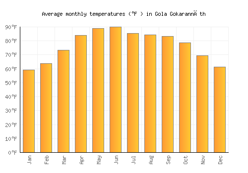 Gola Gokarannāth average temperature chart (Fahrenheit)