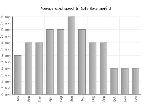 Gola Gokarannāth average winspeed by month (mph)