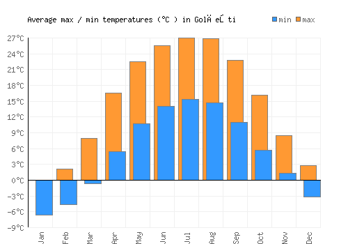 Golăeşti average minimum / maximum temperatures (Celsius)